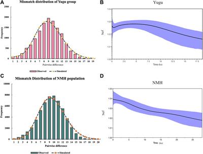 Forensic Feature Exploration and Comprehensive Genetic Insights Into Yugu Ethnic Minority and Northern Han Population via a Novel NGS-Based Marker Set